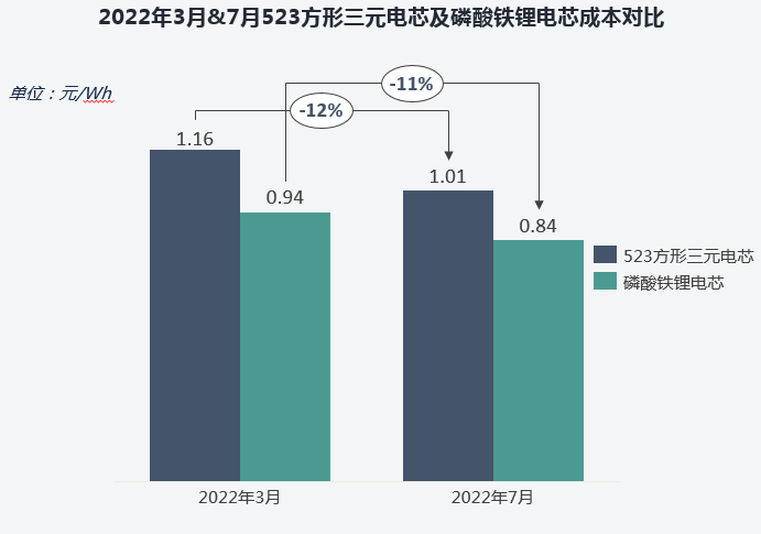 4个月内硫酸钴价格接近“腰斩”，三元电池会迎来转机吗？.png