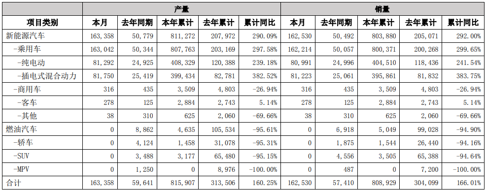 比亚迪年内新能源车销量破80万辆 动力及储能电池装机超41GWh.png