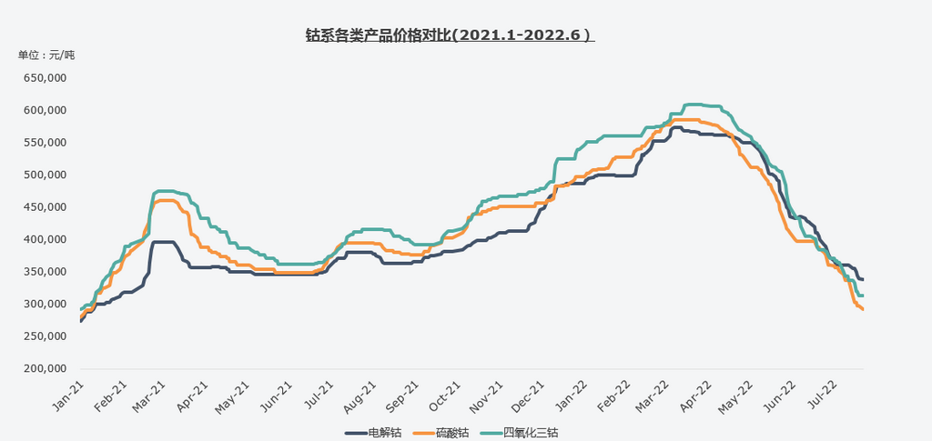 复盘上半年“钴奶奶”心路历程 多维度解析价格变幻趋势.png