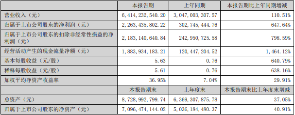 永兴材料上半年碳酸锂销量7380吨 净利同比增长逾18倍.png