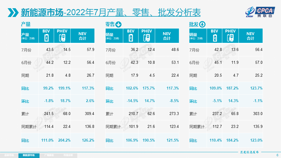 7月新能源乘用车批发销量达56.4万辆 全年销量有望达600万辆.png