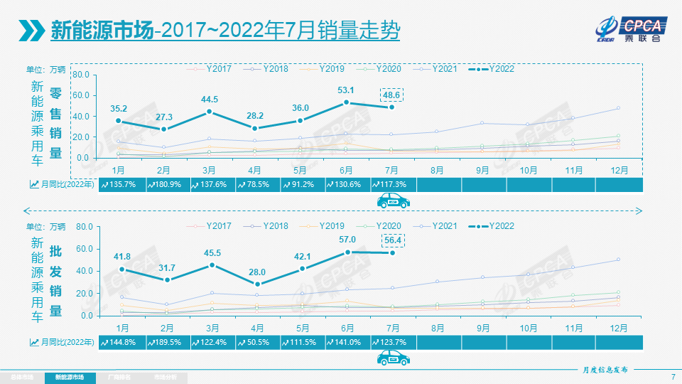 7月新能源乘用车批发销量达56.4万辆 全年销量有望达600万辆.png