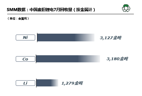 7月国内废旧锂电回收2.98万吨 废料供需矛盾愈发突出.png