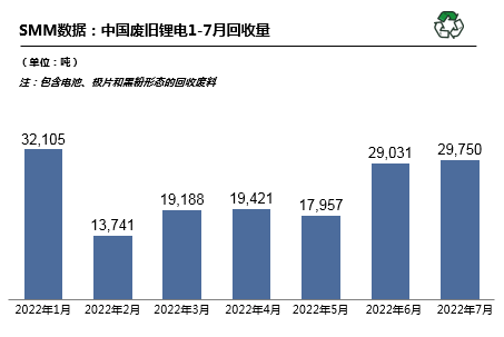 7月国内废旧锂电回收2.98万吨 废料供需矛盾愈发突出.png