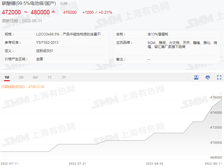 碳酸锂均价再涨1000元/吨 电钴连涨两日后下跌1万元.png