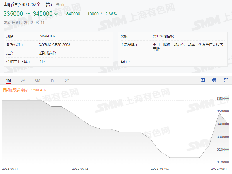 碳酸锂均价再涨1000元/吨 电钴连涨两日后下跌1万元.png