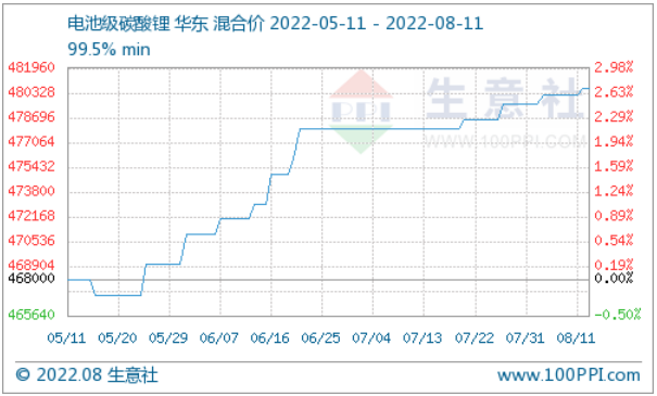 碳酸锂价格稍有上探 短期持续大稳小动.png