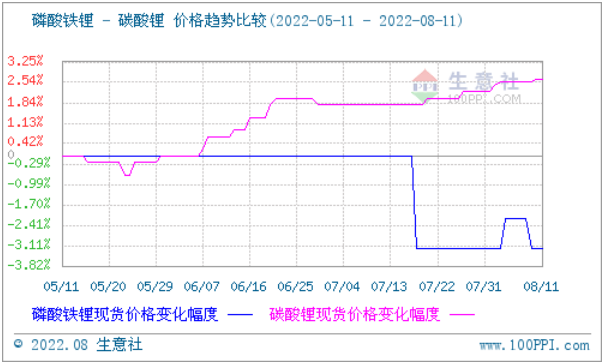 碳酸锂价格稍有上探 短期持续大稳小动.png