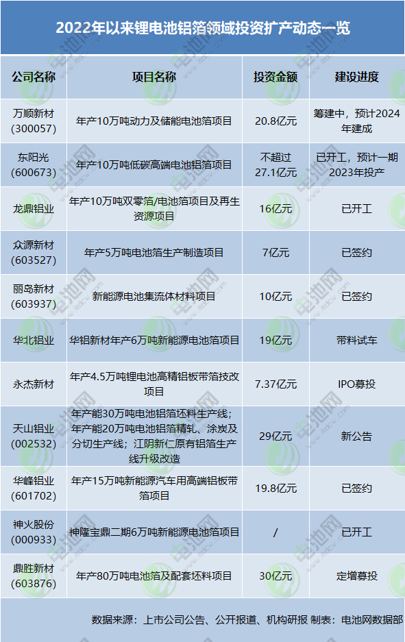 电池铝箔加工费渐走高 这些国内厂商正加速扩产.jpg