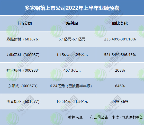 电池铝箔加工费渐走高 这些国内厂商正加速扩产.jpg