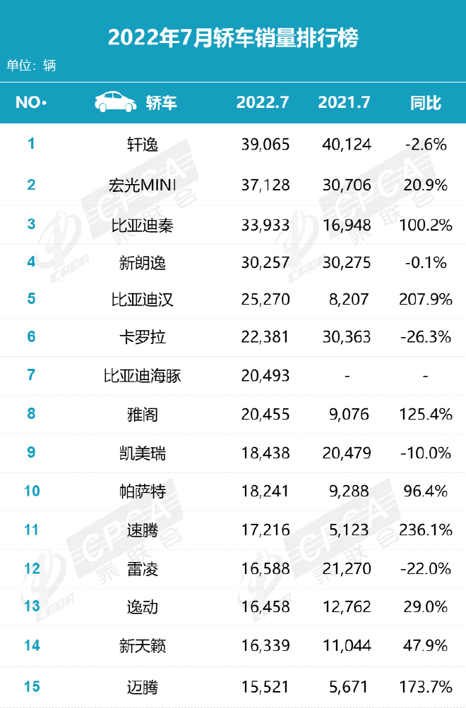 比亚迪秦PLUS 7月销量超3万 环比增长28.7%.png