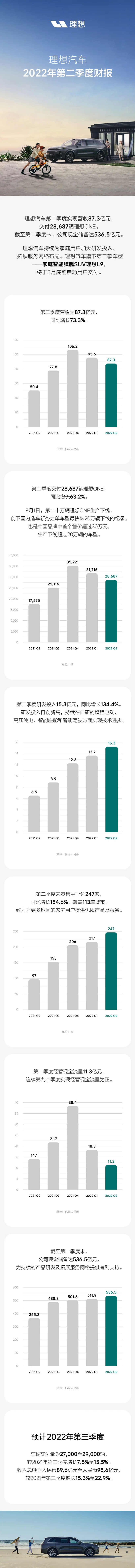 现金储备达536.5亿！这家造车新势力第二季度营收超87.3亿.png