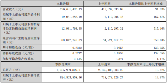 金银河上半年净利翻倍增长 锂电设备收入5.37亿元.png