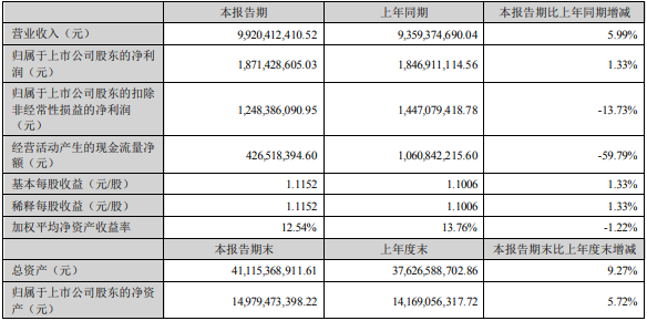 中材科技上半年锂电池隔膜收入6.9亿元 销量达5亿㎡.png