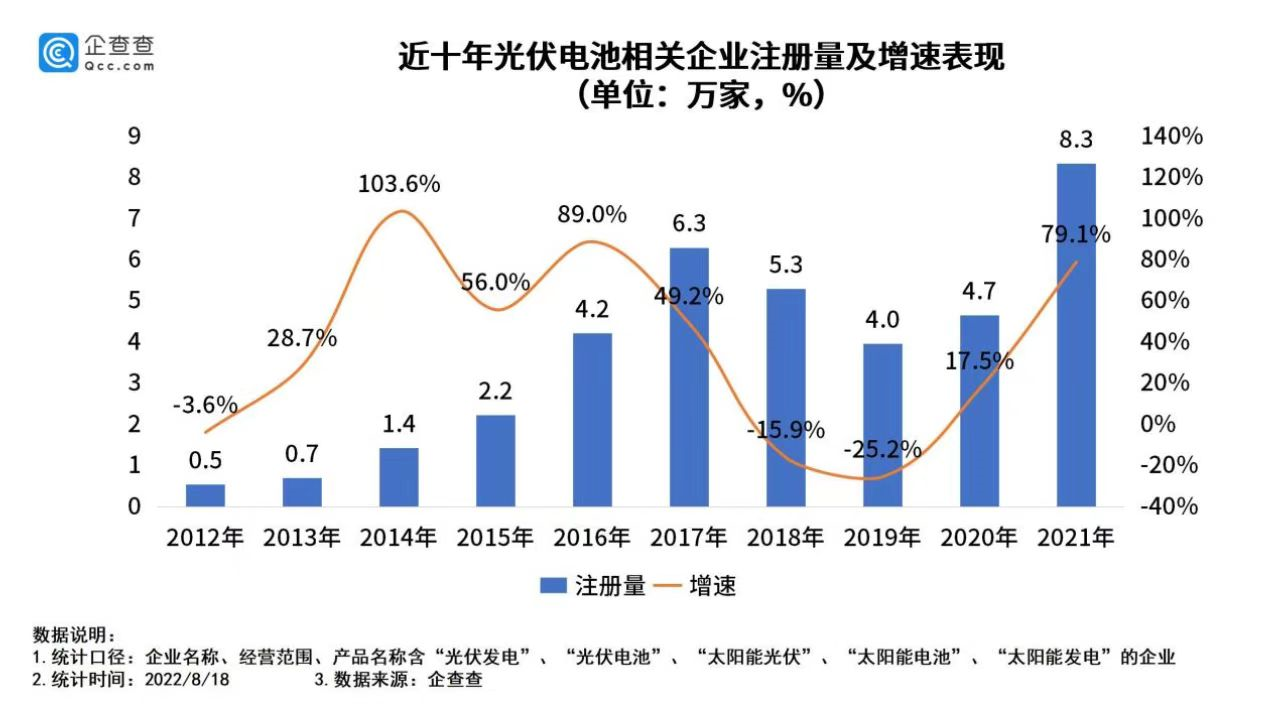 我国现存光伏电池相关企业38.8万家 今年上半年新增0.8万家.png