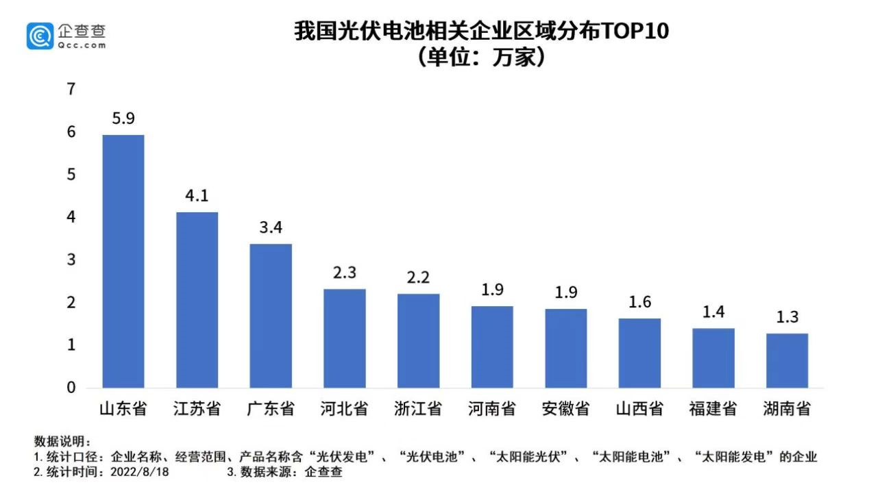 我国现存光伏电池相关企业38.8万家 今年上半年新增0.8万家.png