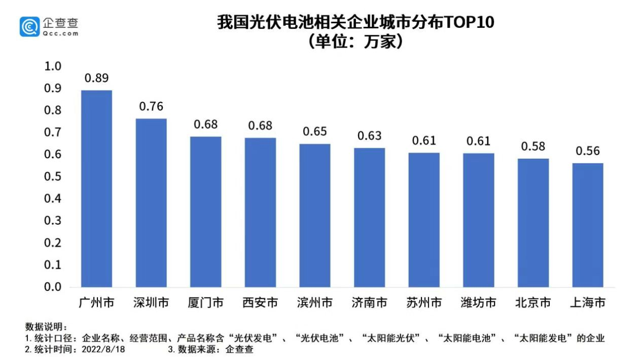 我国现存光伏电池相关企业38.8万家 今年上半年新增0.8万家.png