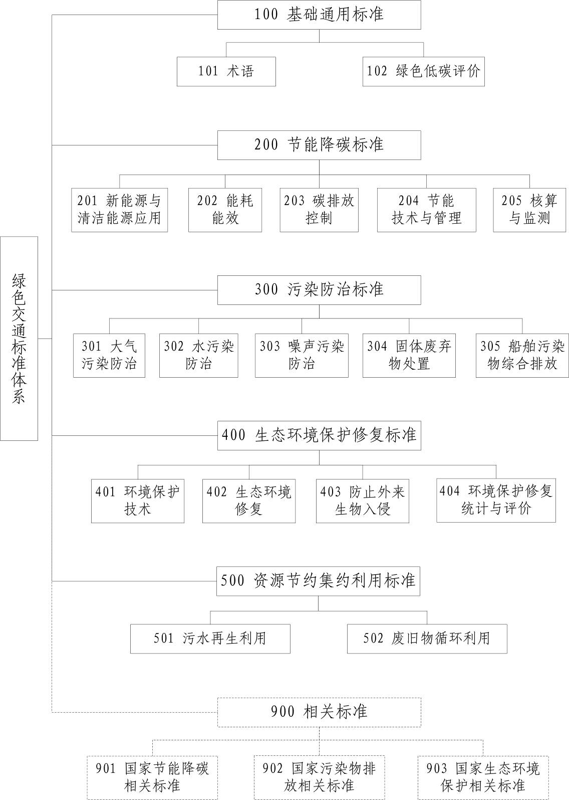 2022年绿色交通标准体系印发 涉多项新能源汽车/氢能标准.png