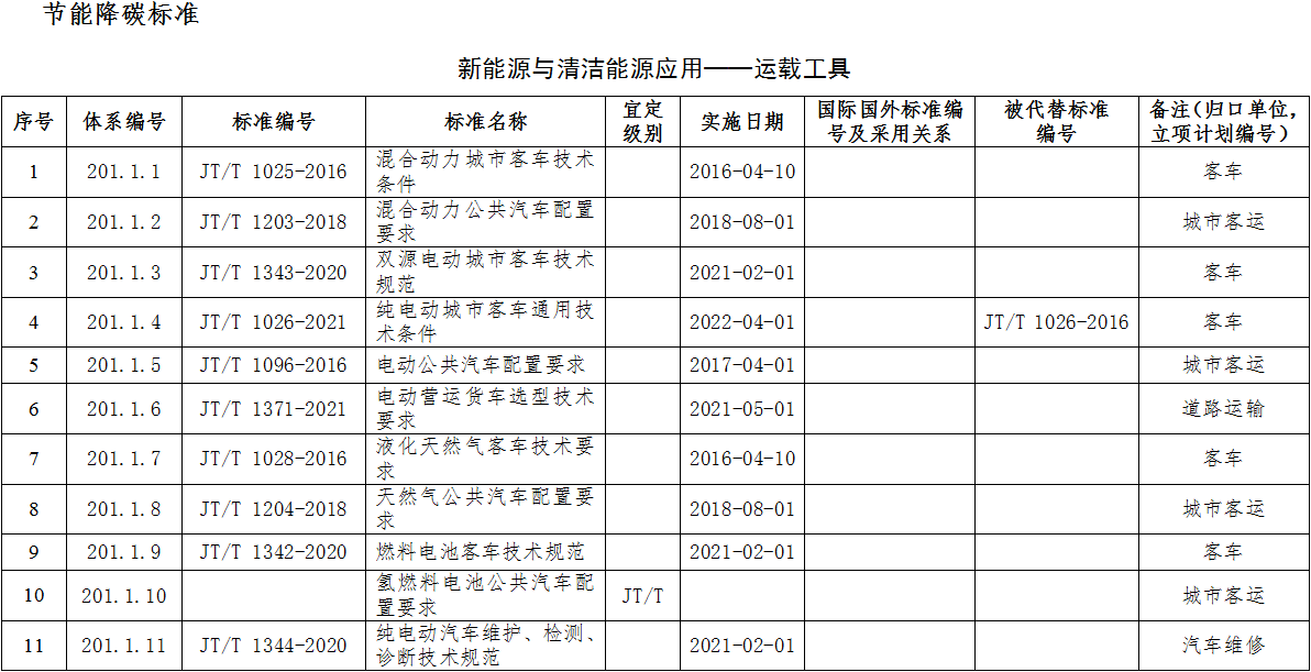 2022年绿色交通标准体系印发 涉多项新能源汽车/氢能标准.png