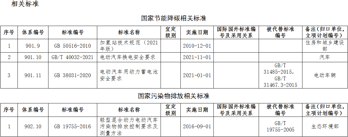 2022年绿色交通标准体系印发 涉多项新能源汽车/氢能标准.png