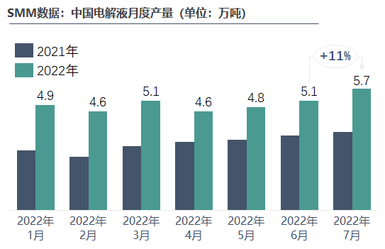 5.65万吨！7月电解液产量创今年新高.png