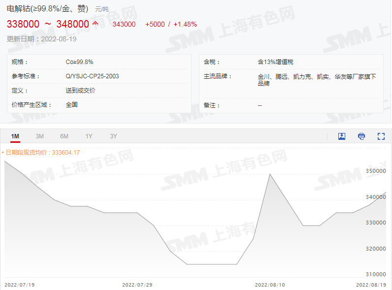 限电影响锂盐上下游供应 电解钴价格周涨1.3万.png