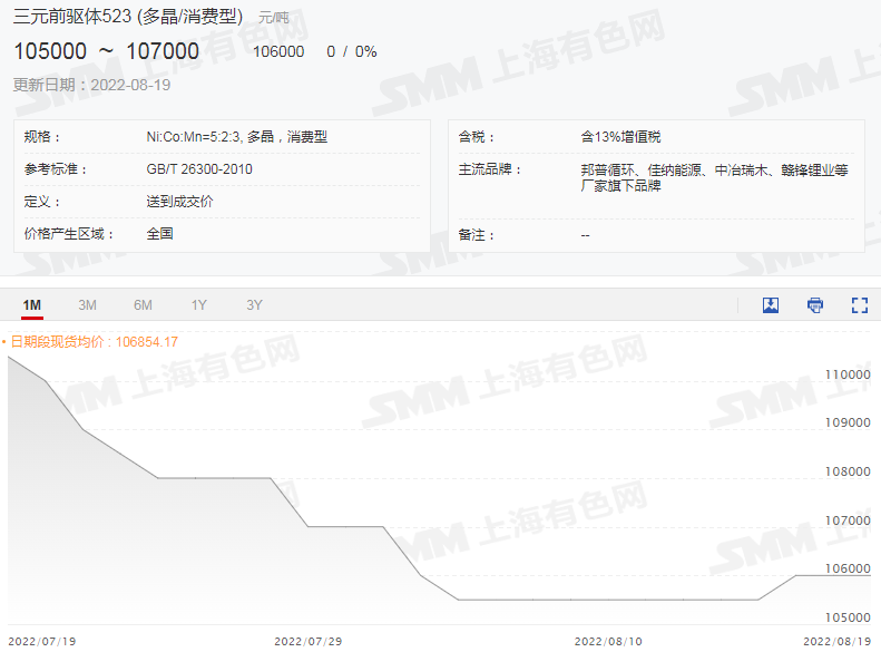 限电影响锂盐上下游供应 电解钴价格周涨1.3万.png