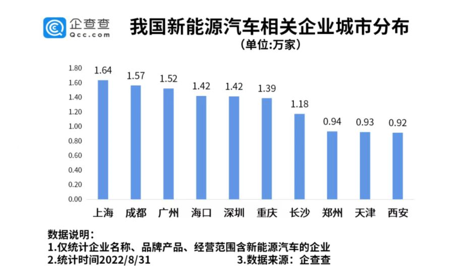 我国现存新能源汽车相关企业50.56万家 今年上半年新增11.04万家.png