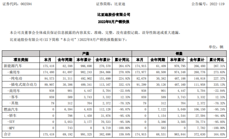 比亚迪8月新能源汽车销量逾17万辆 年内销量逼近100万辆.png