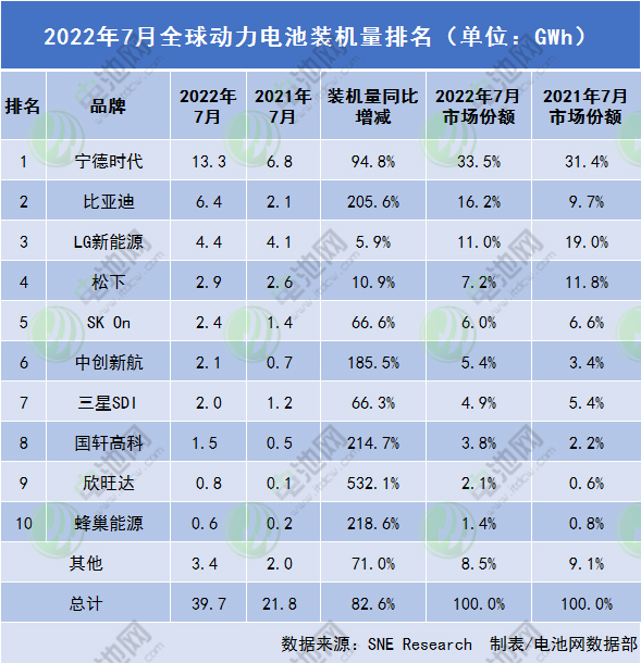 前7月全球动力电池装车量超240GWh：6家中企同比三位数增长.jpg