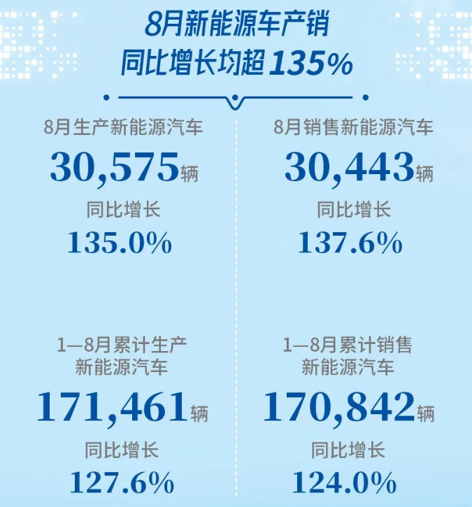 广汽集团8月销售新能源汽车超3万辆 年内累计销售超17万辆.png