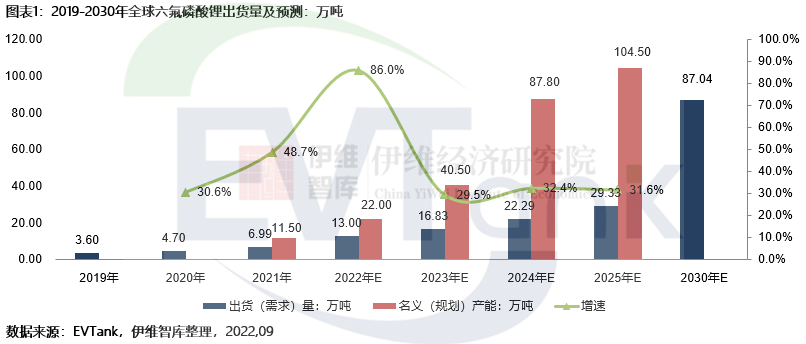 2022年全球六氟磷酸锂出货量将达13万吨 名义规划产能已严重过剩.png