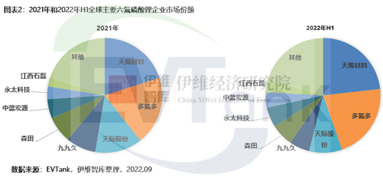 2022年全球六氟磷酸锂出货量将达13万吨 名义规划产能已严重过剩.png