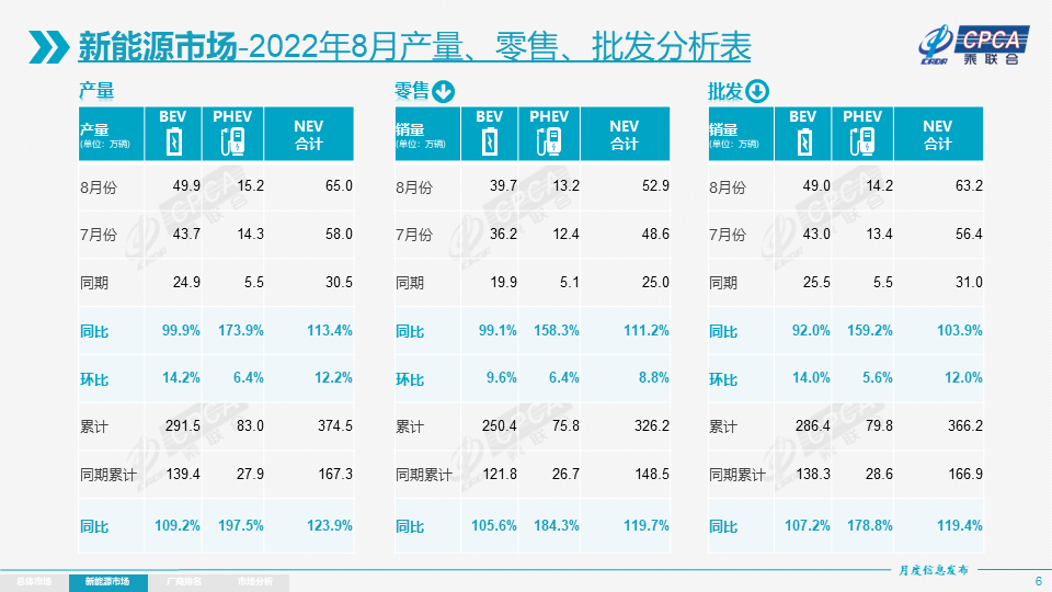 8月新能源乘用车批发销量达63.2万辆 渗透率突破30%.png