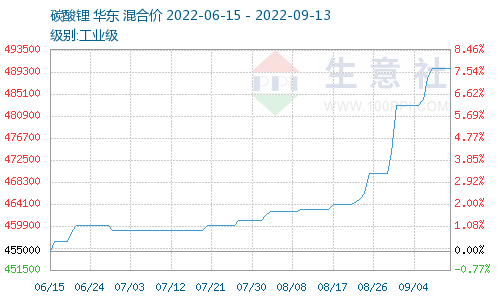 电池级碳酸锂价格今日涨2600元/吨 均价站上50万元/吨.png