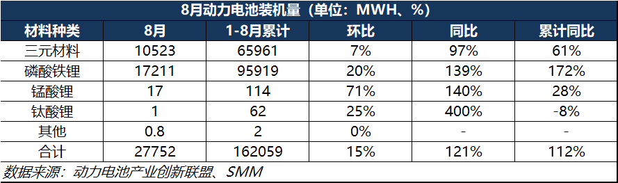 8月动力电池产量突破50GWh！三元电池处于累库行情？.png