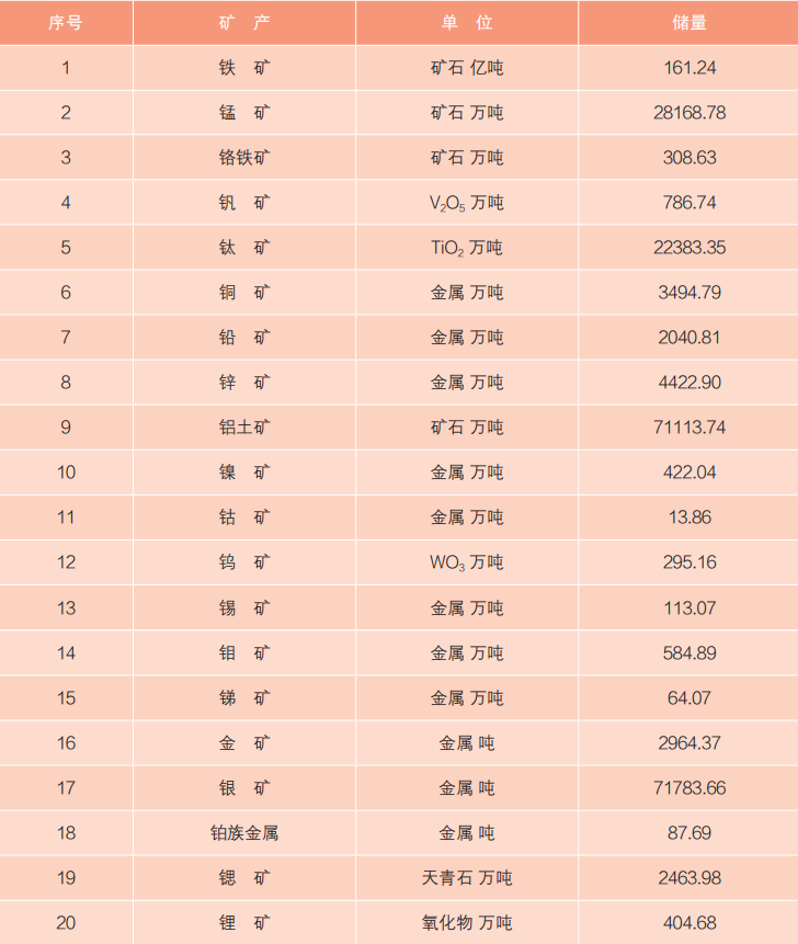 全国已发现173种矿产 2021年锂矿储量404.68万吨氧化物.png