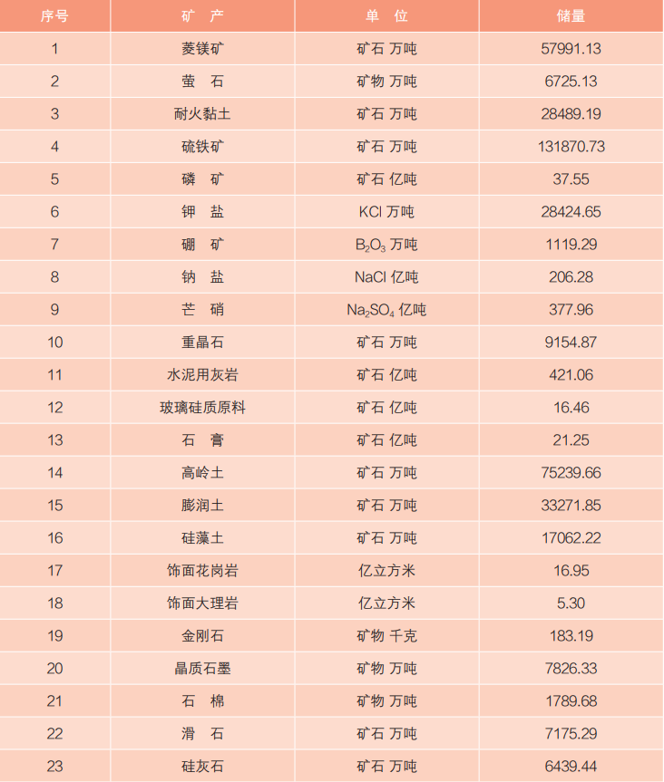 全国已发现173种矿产 2021年锂矿储量404.68万吨氧化物.png