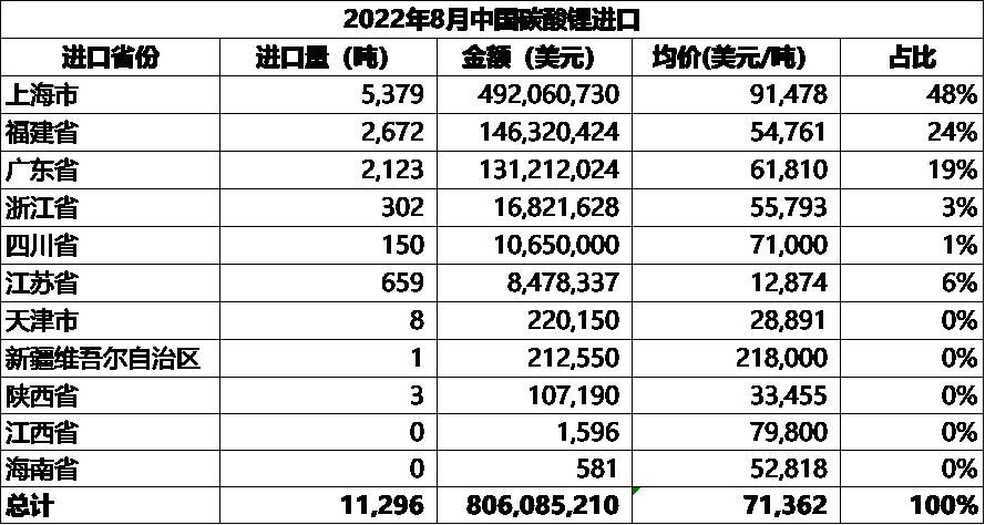 8月中国碳酸锂进口量11296吨 进口均价71362美元/吨.png