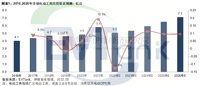 5亿只！572亿美元！2022年全球电动工具出货量及规模或双降.png