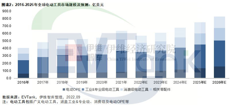 5亿只！572亿美元！2022年全球电动工具出货量及规模或双降.png