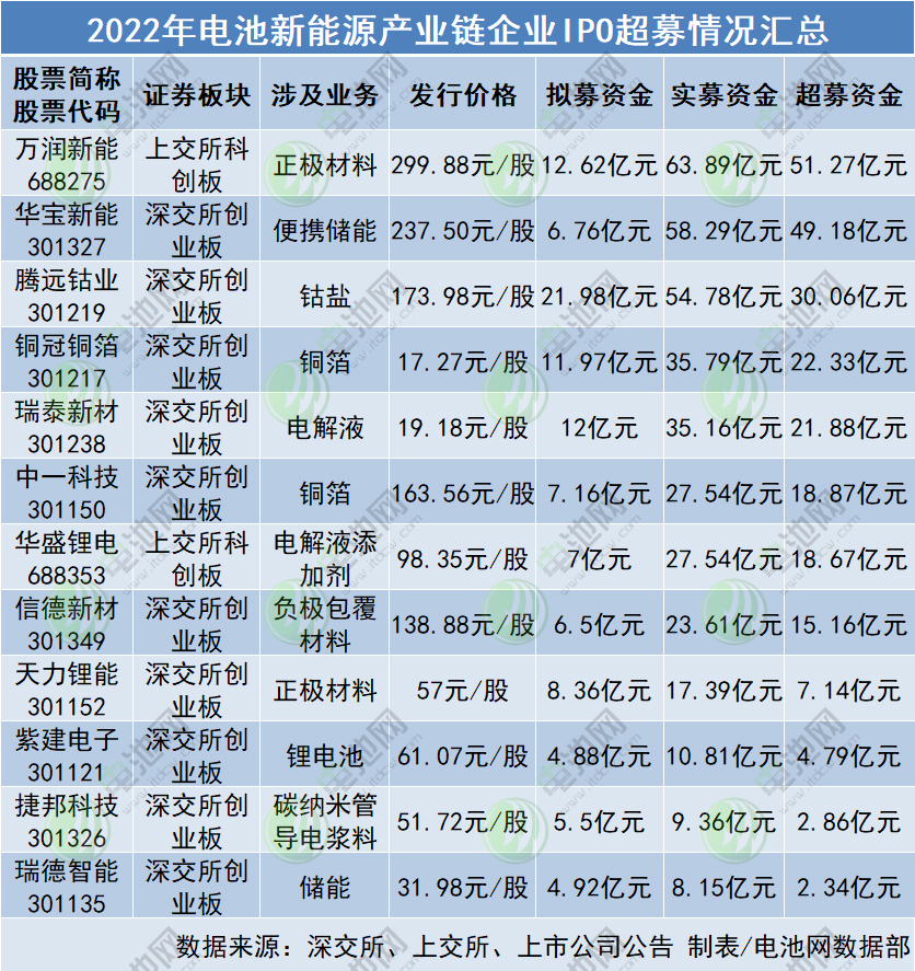 电池新能源产业IPO高热 近245亿超募资金主投方向盘点.jpg