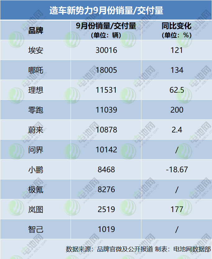 造车新势力9月战报：埃安销量突破3万辆 5家交付破万.jpg