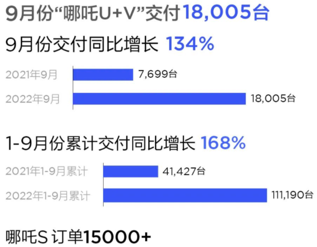 造车新势力9月战报：埃安销量突破3万辆 5家交付破万.png