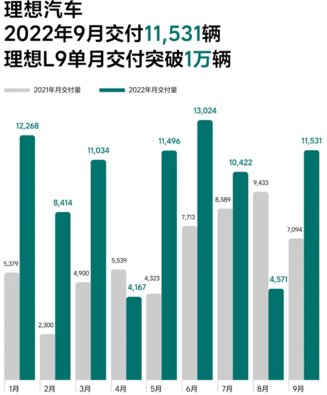 造车新势力9月战报：埃安销量突破3万辆 5家交付破万.png