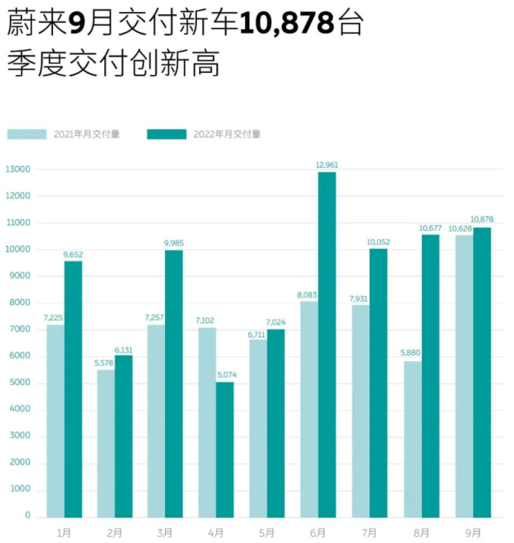 造车新势力9月战报：埃安销量突破3万辆 5家交付破万.png