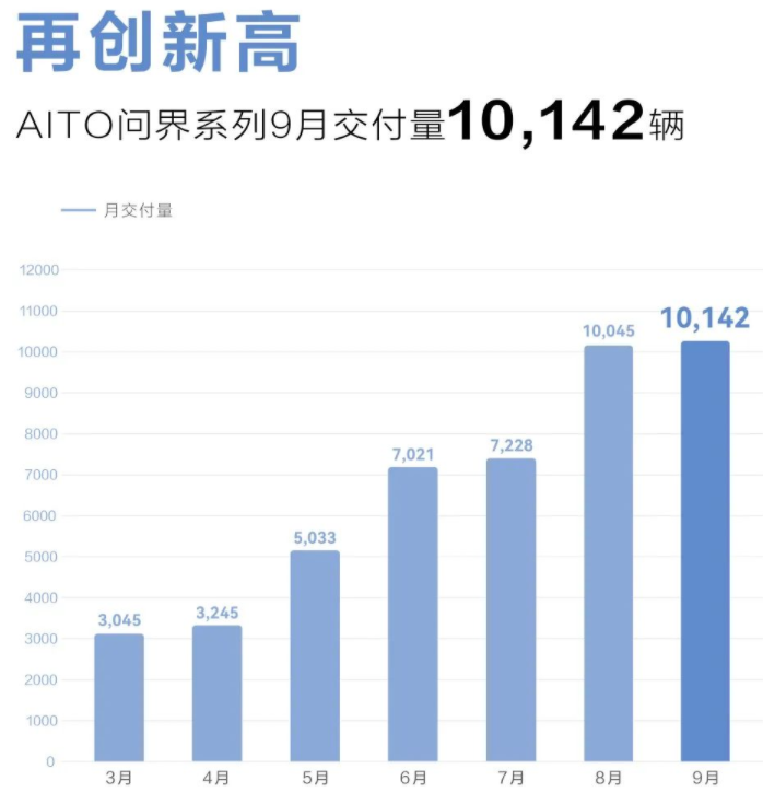 造车新势力9月战报：埃安销量突破3万辆 5家交付破万.png