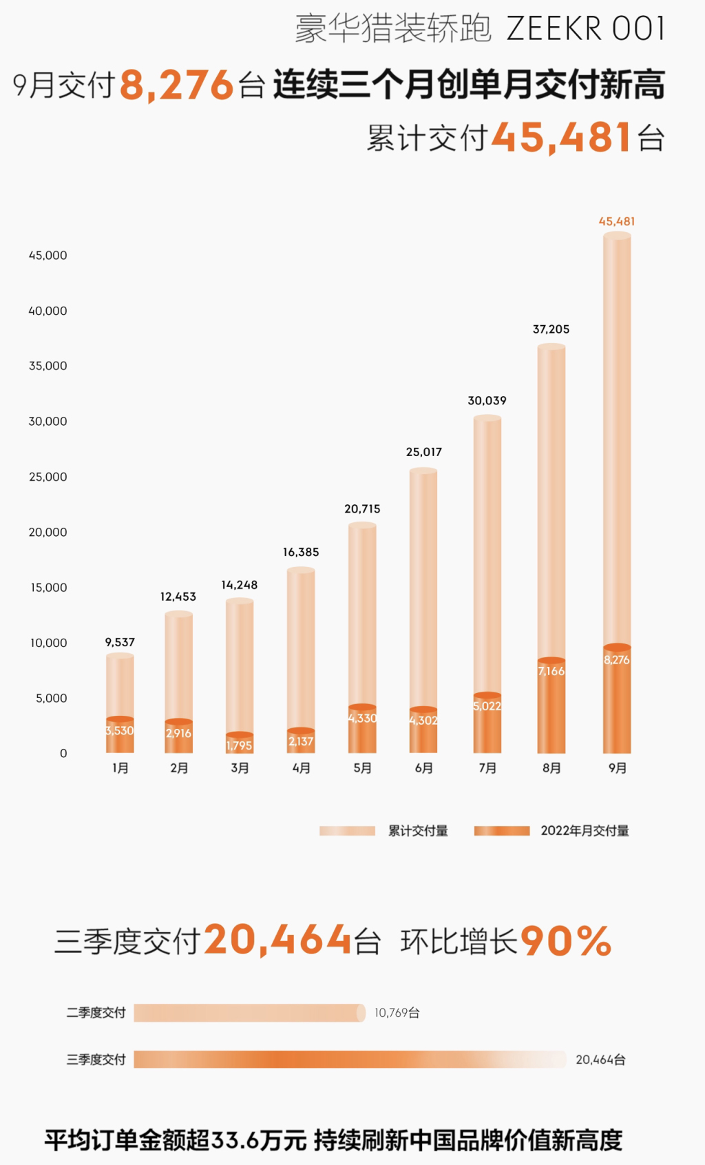 造车新势力9月战报：埃安销量突破3万辆 5家交付破万.jpg