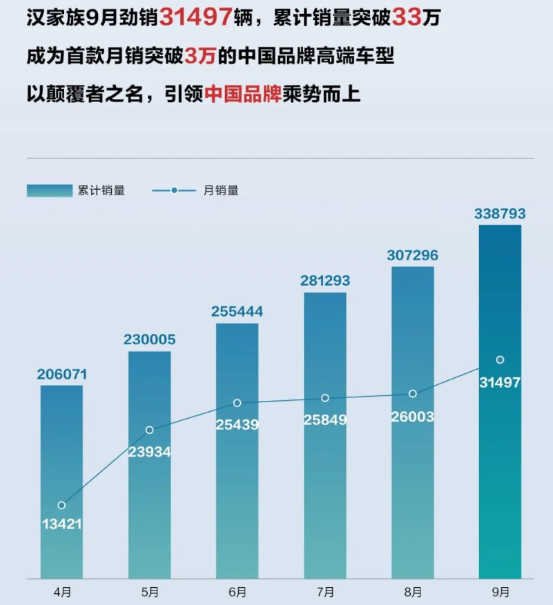 比亚迪汉家族累计销量超33万辆 成交均价超25万元.png