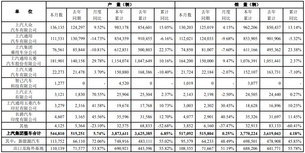 上汽集团9月销售新能源汽车9.5万辆 年内累计销量近70万辆.png